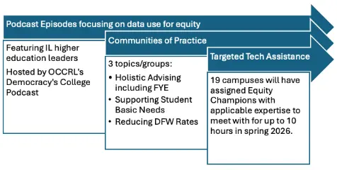 Summary of Illinois SUCCESS Program projects